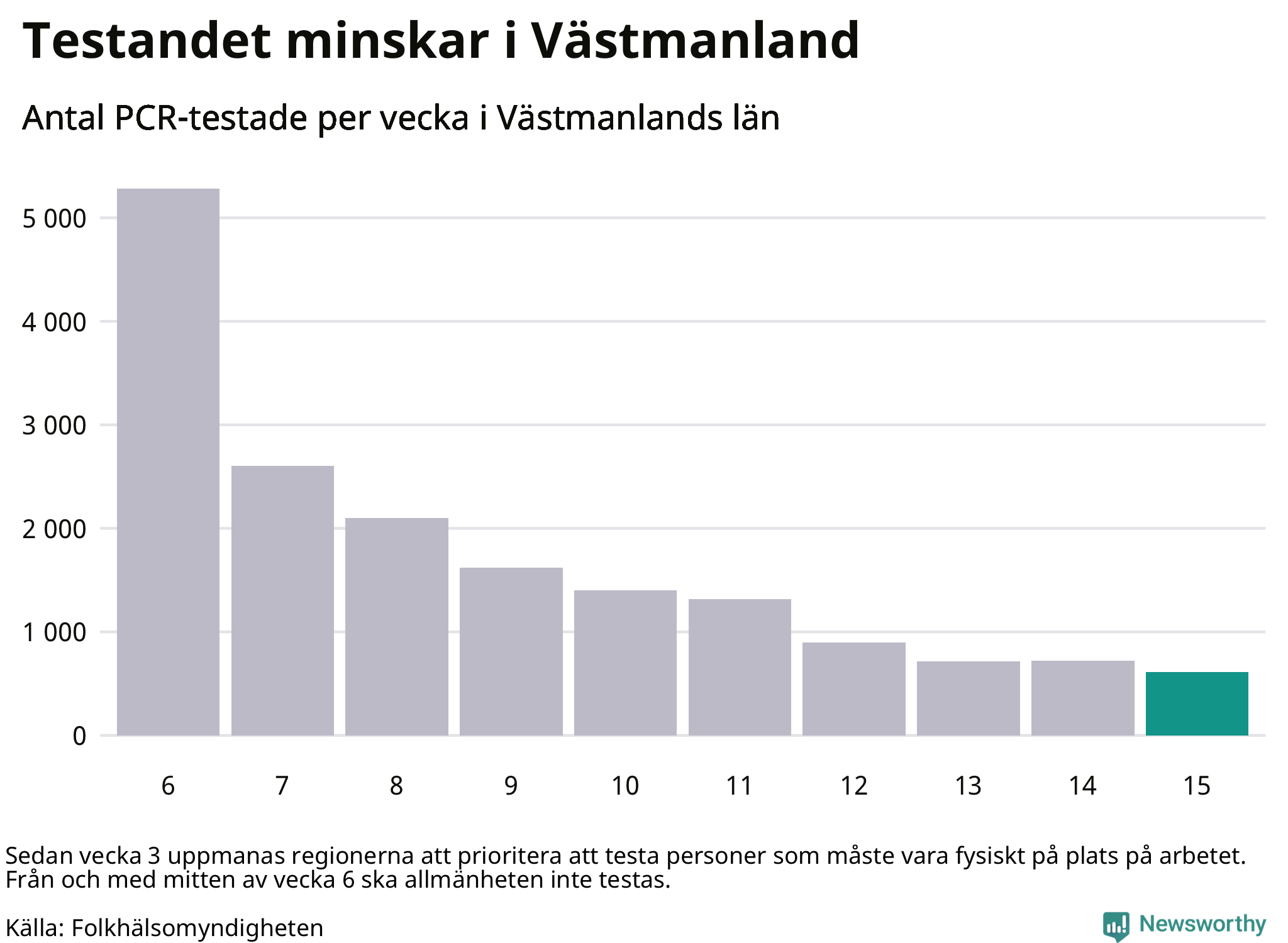 Antal tester per vecka